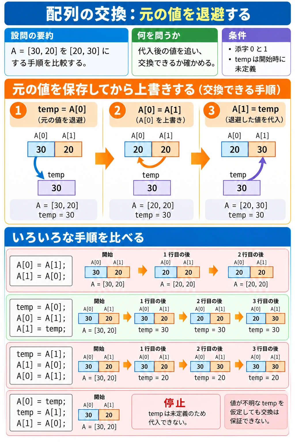 問2：配列のアプリ収録図解