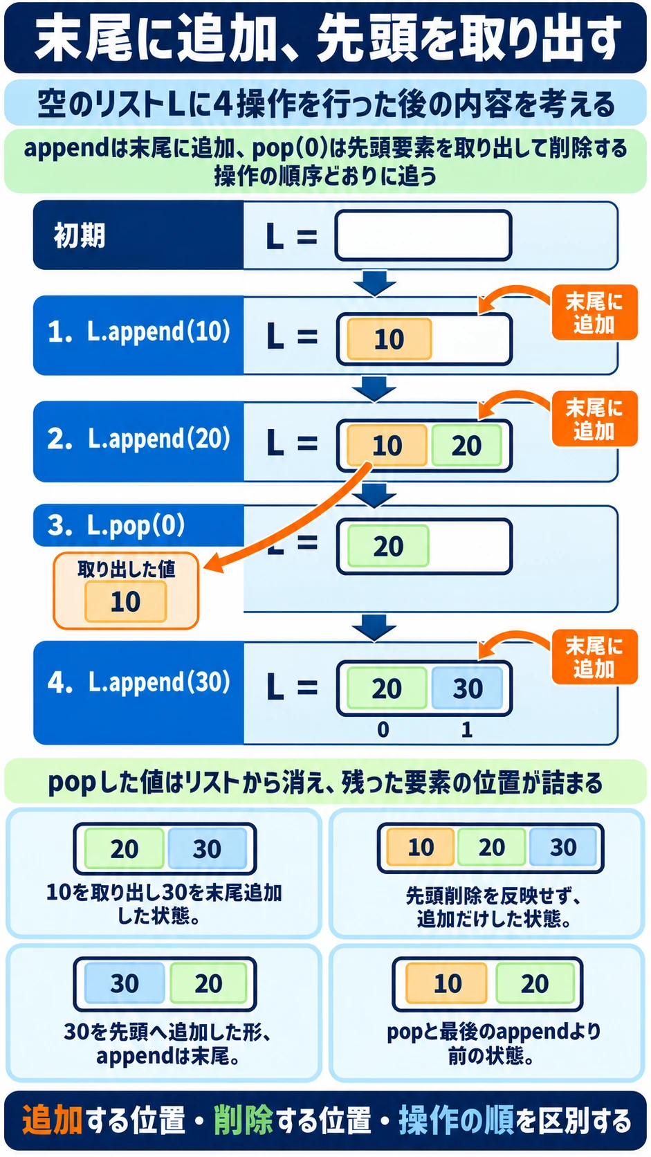 問3：配列のアプリ収録図解