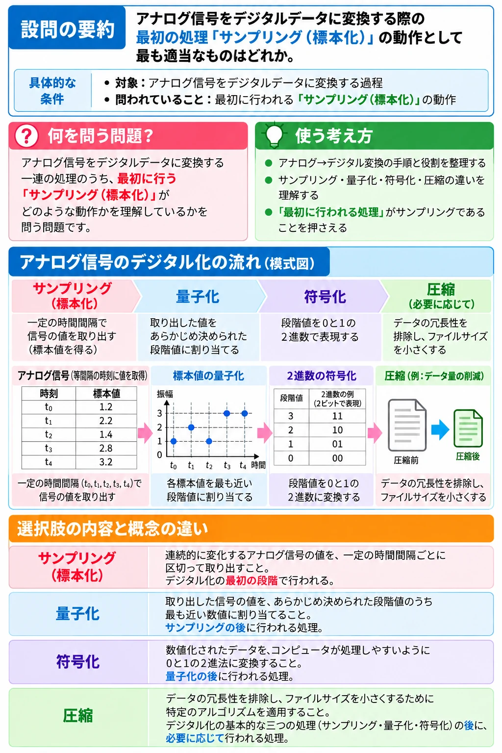問1：音声のデジタル化のアプリ収録図解