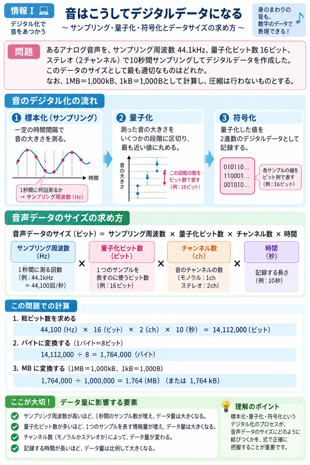音声のデジタル化とデータ量のアプリ収録図解