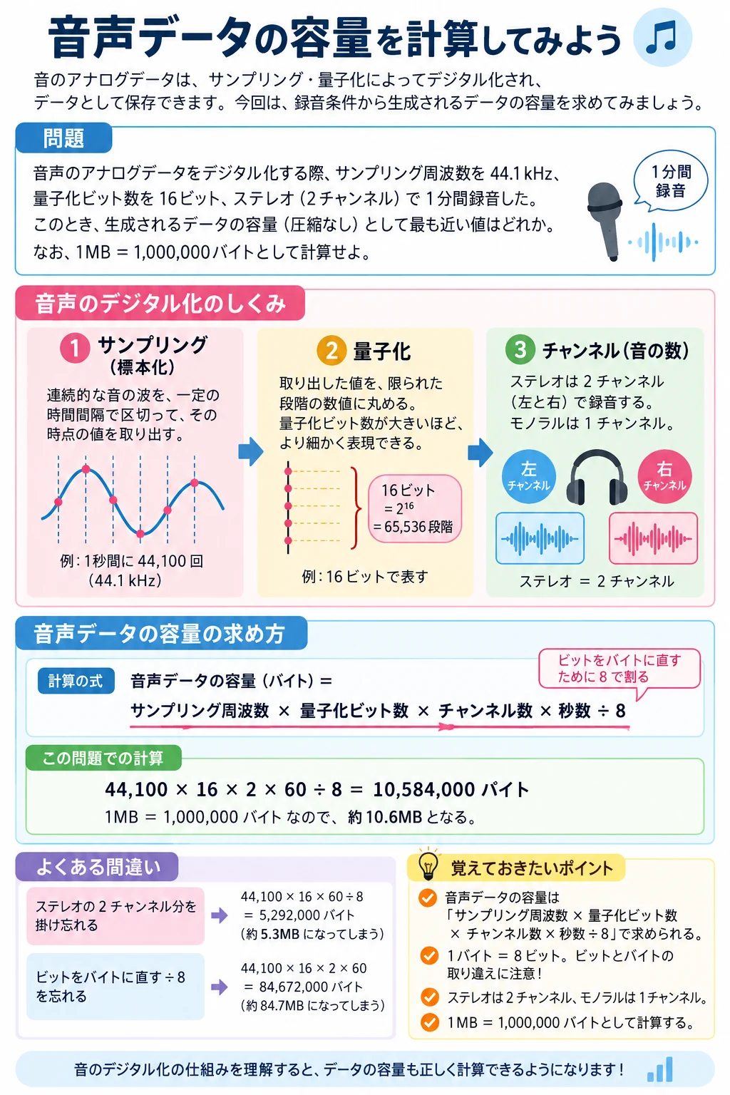 問3：音声のデジタル化のアプリ収録図解