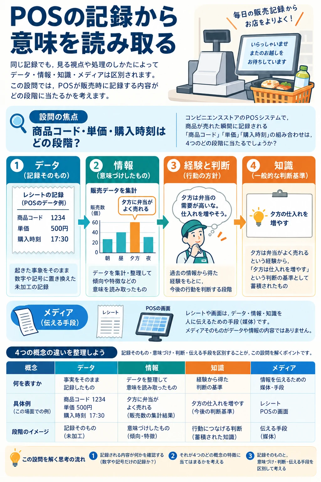 問1 情報とメディアの特性のアプリ収録図解