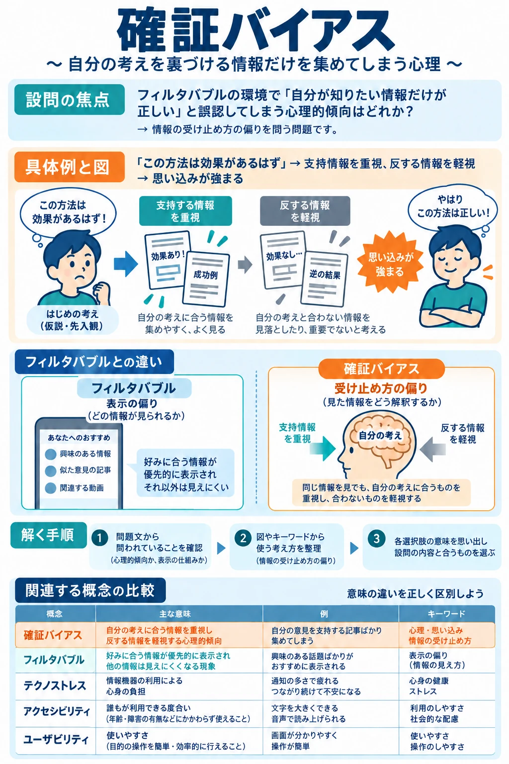 問3 情報とメディアの特性のアプリ収録図解