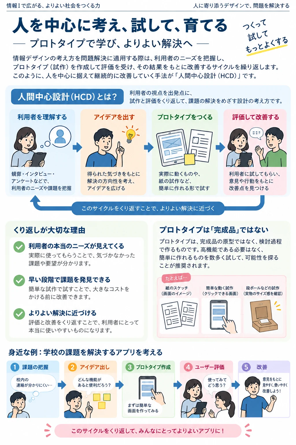 問1 問題解決の考え方のアプリ収録図解