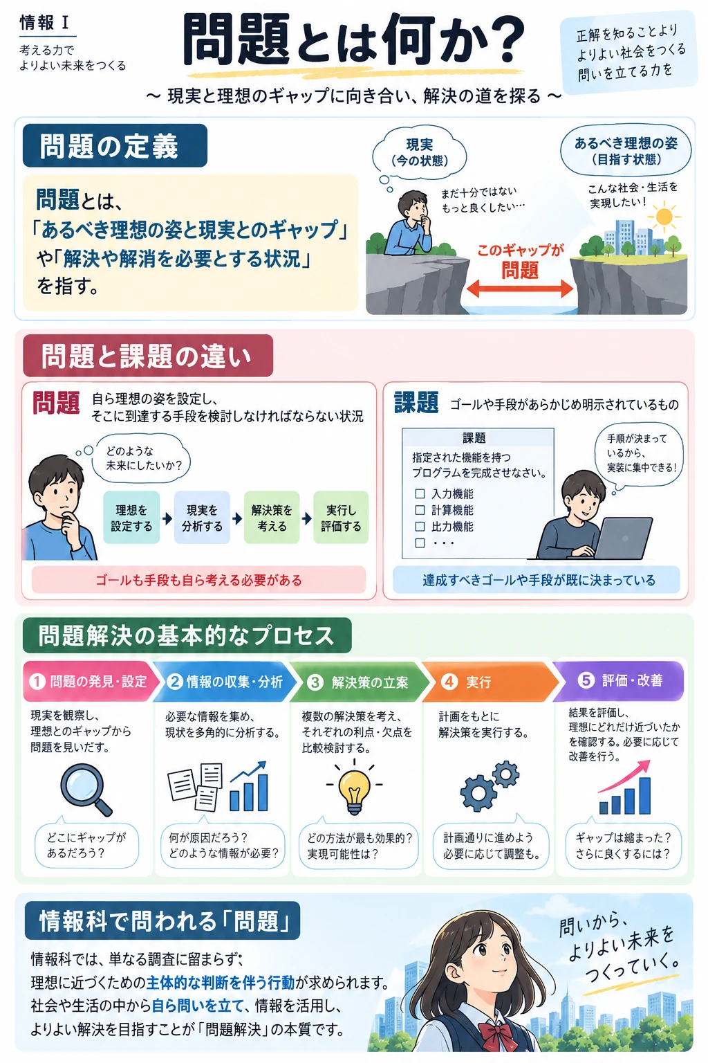 問2 問題解決の考え方のアプリ収録図解