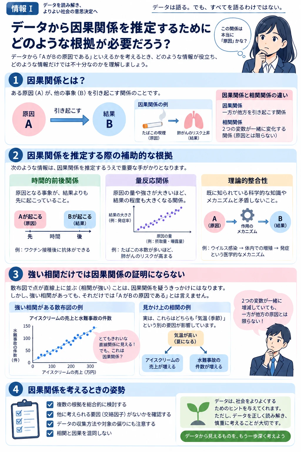 問3 情報の評価のアプリ収録図解
