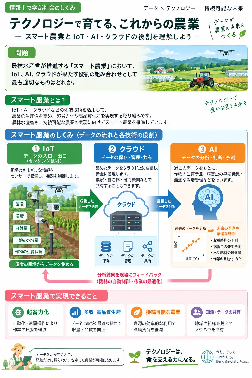 問1 情報社会と技術のアプリ収録図解
