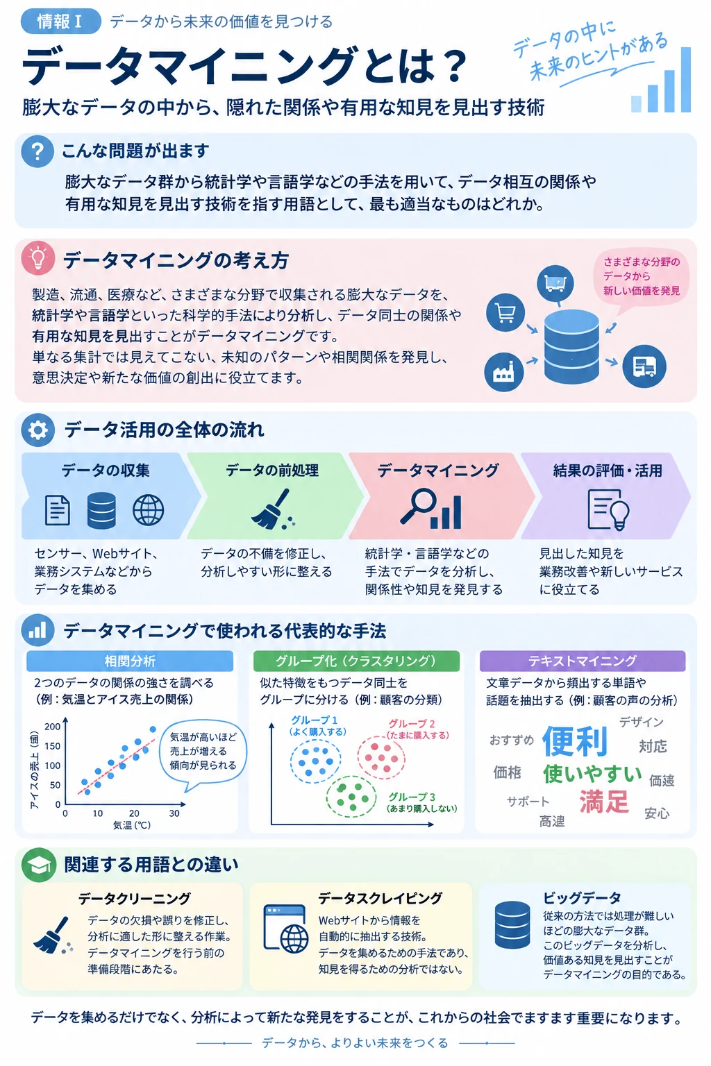 問2 情報社会と技術のアプリ収録図解
