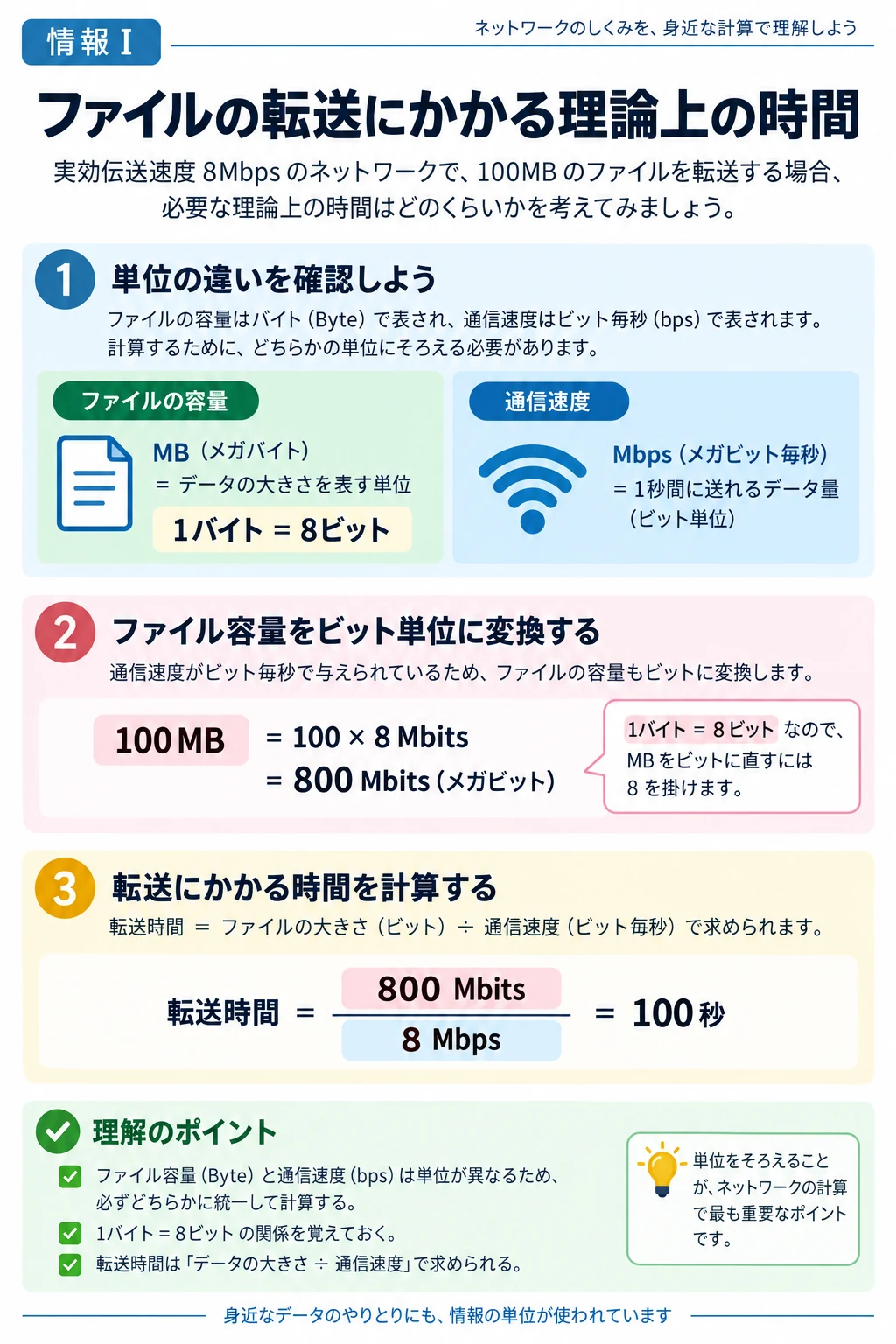 問1 データの扱いのアプリ収録図解