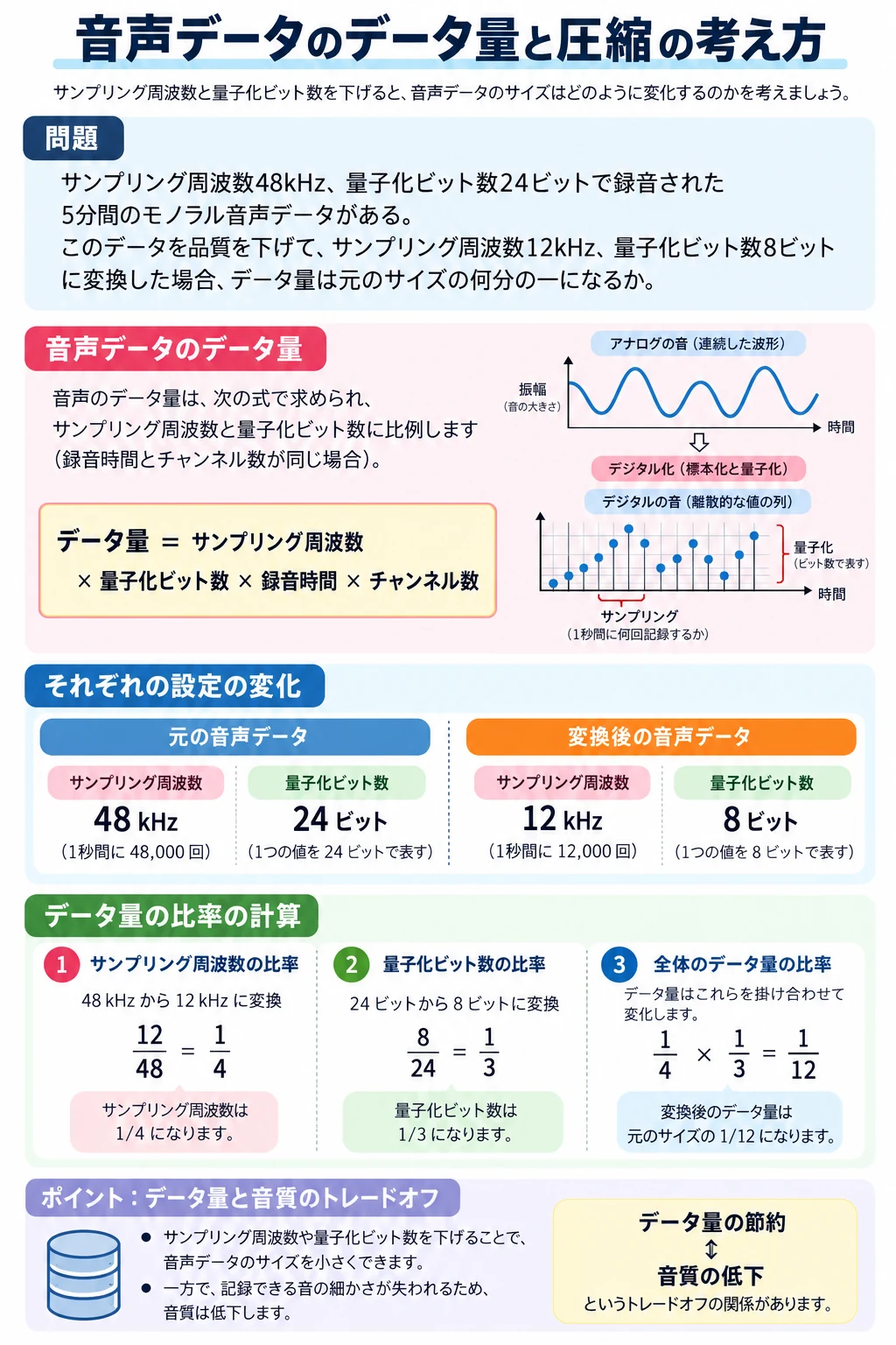 問2 データの扱いのアプリ収録図解