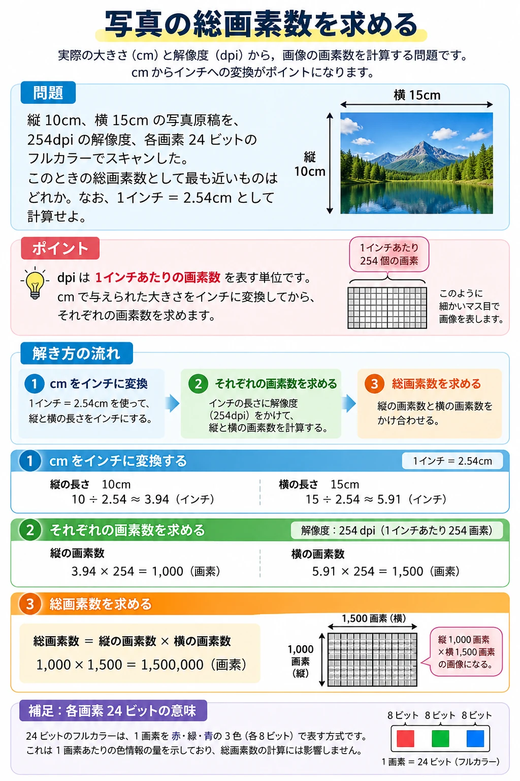問3 データの扱いのアプリ収録図解