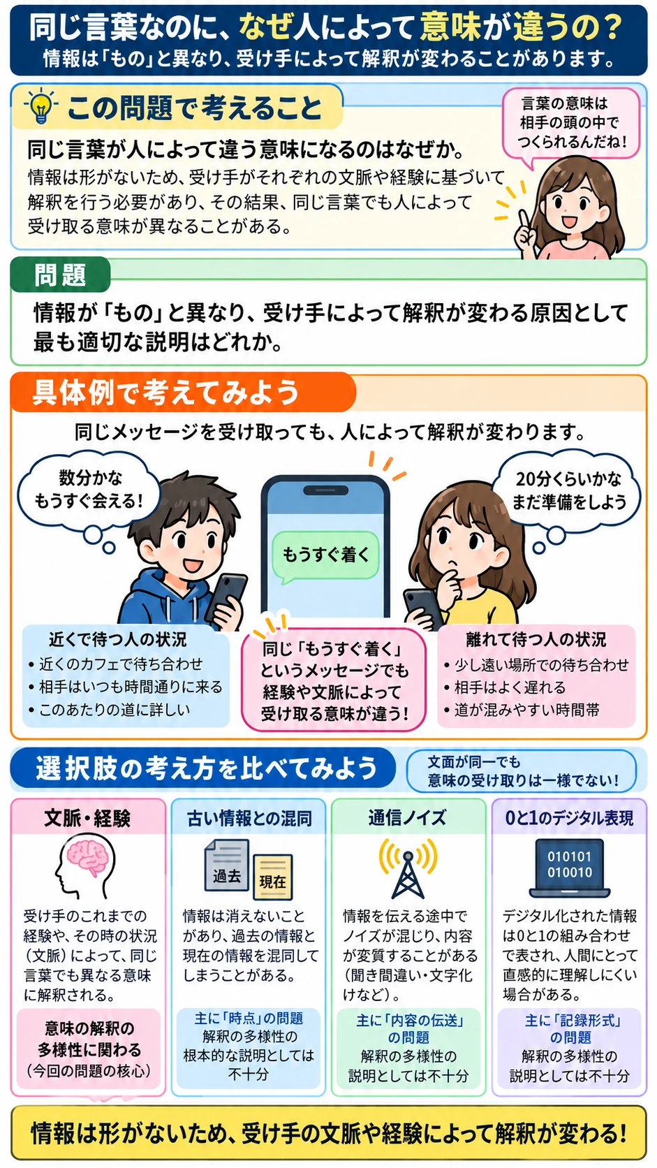 問2 コミュニケーションの基本のアプリ収録図解