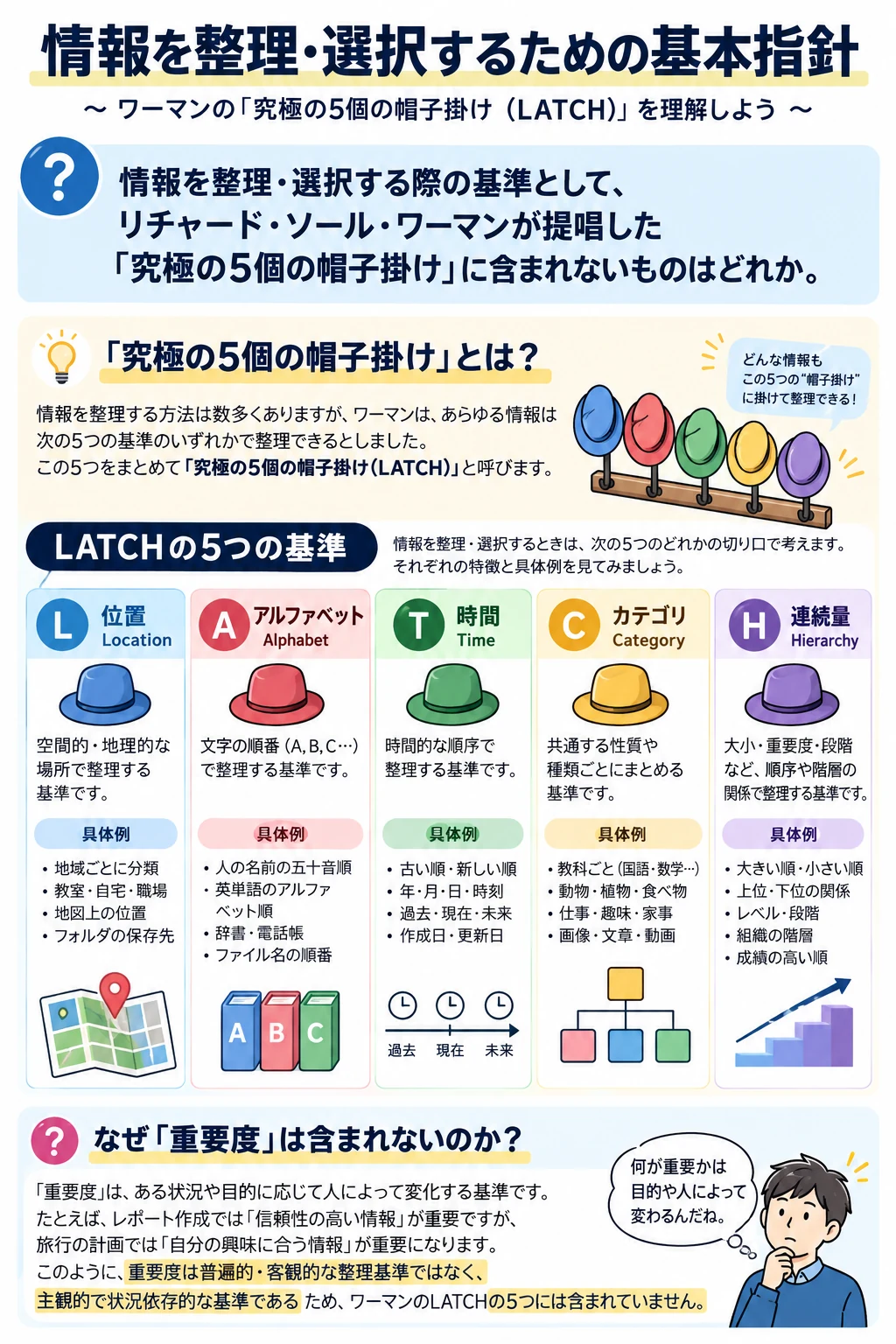 問1 情報デザインのアプリ収録図解