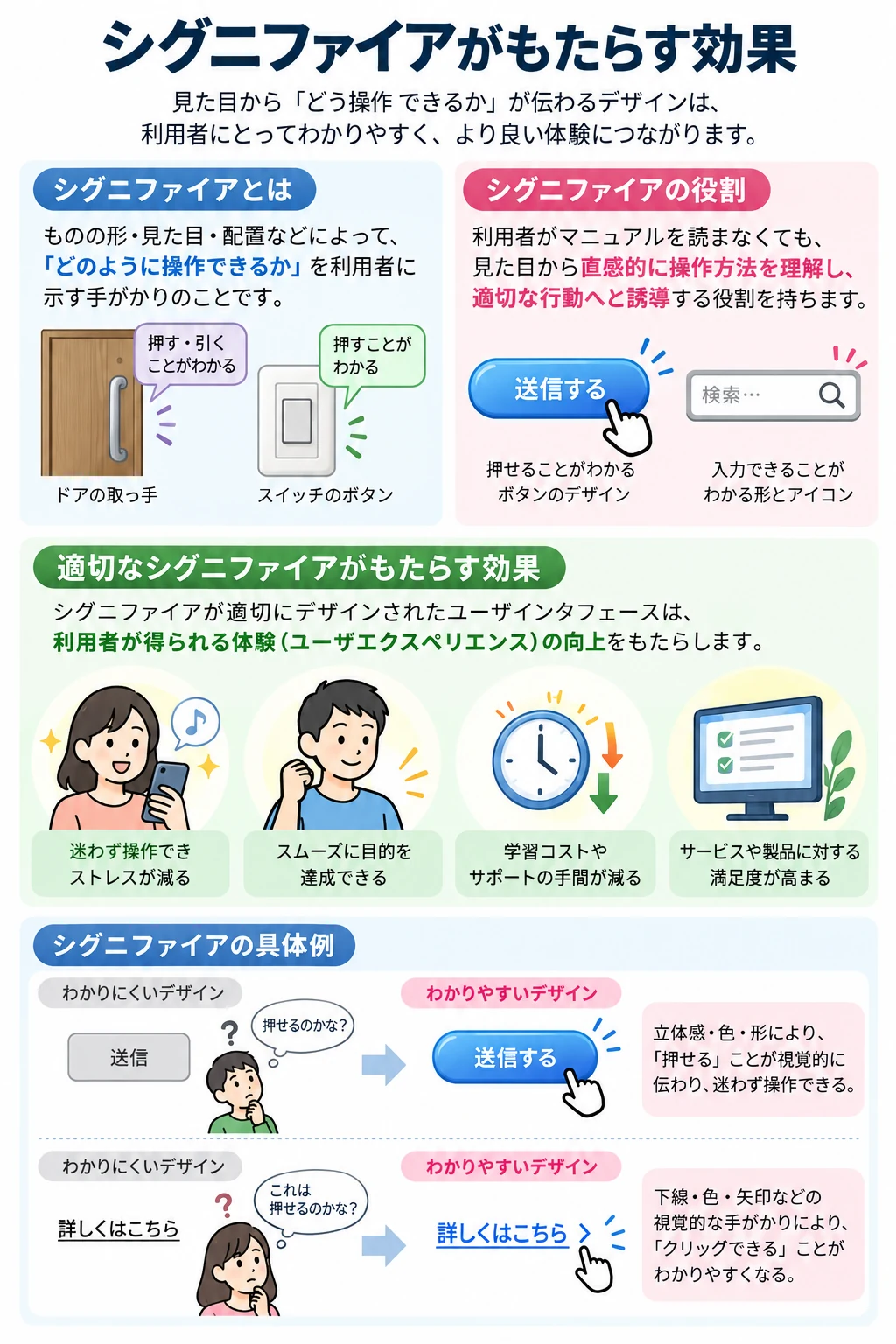 問2 UI/UXのアプリ収録図解