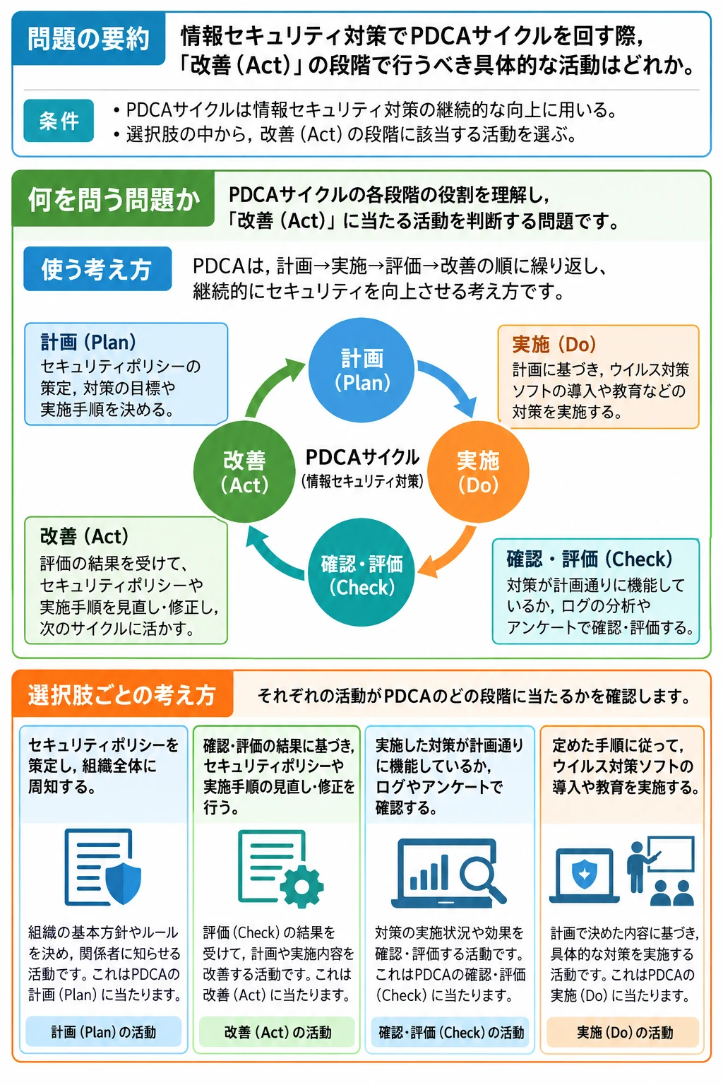 問3 評価と改善のアプリ収録図解