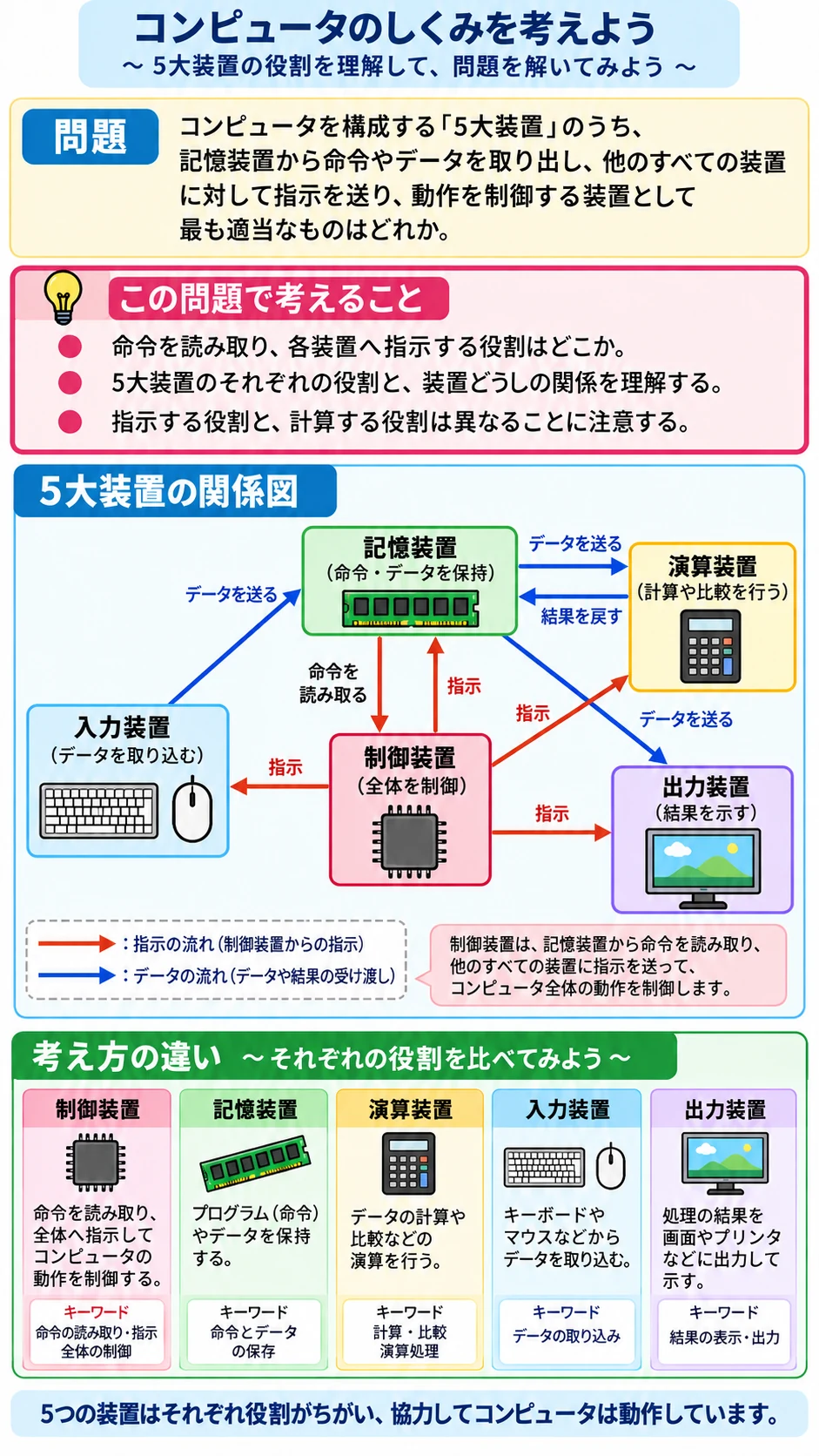 問1 コンピュータのしくみのアプリ収録図解