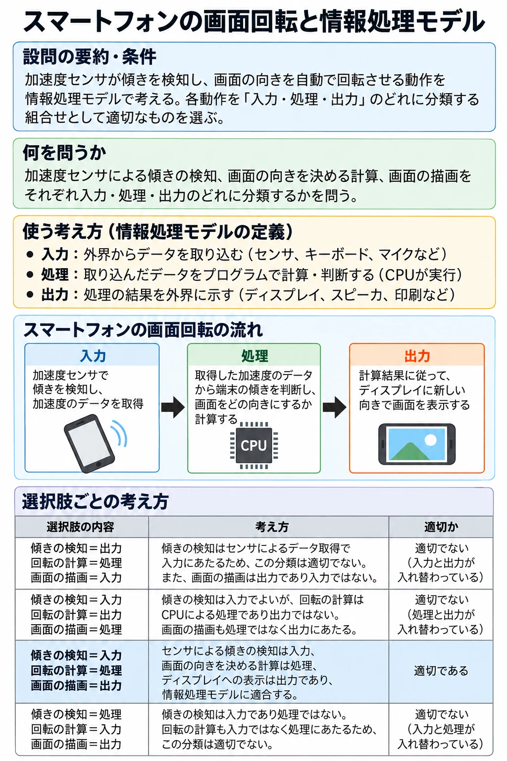 問2 コンピュータのしくみのアプリ収録図解