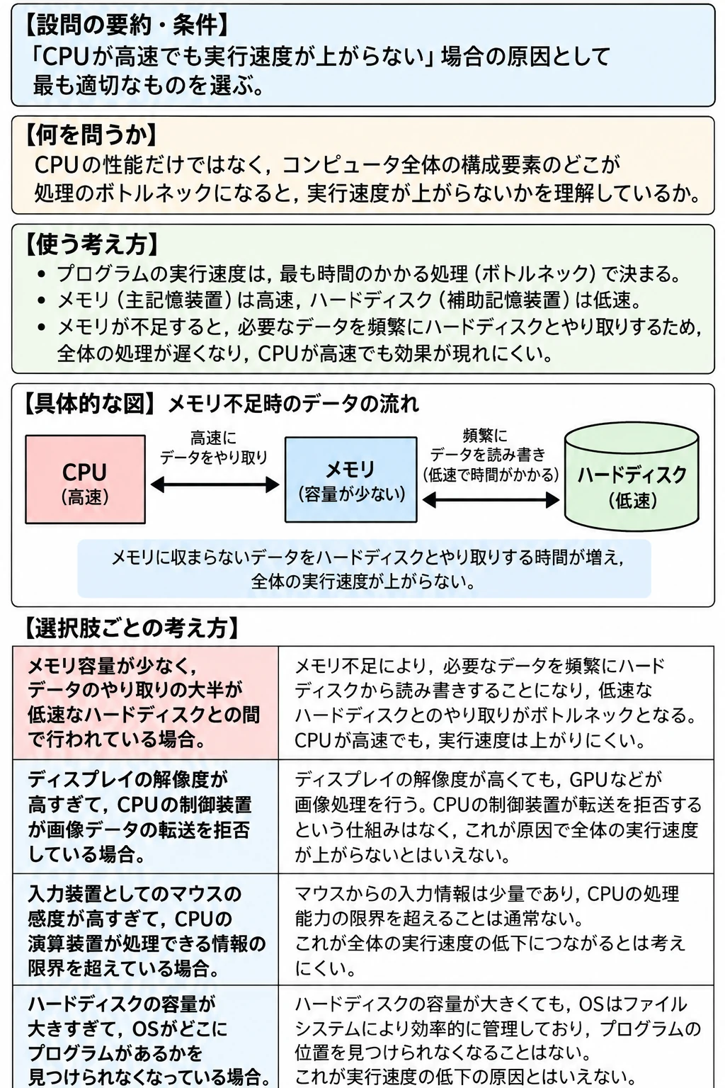 問3 コンピュータのしくみのアプリ収録図解