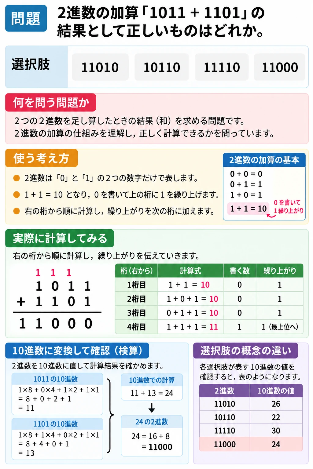 問1 データ表現のアプリ収録図解