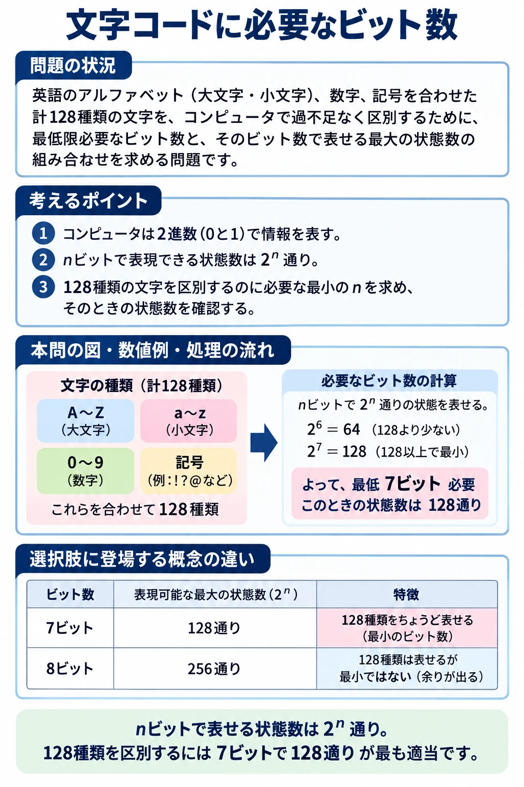 問2 データ表現のアプリ収録図解