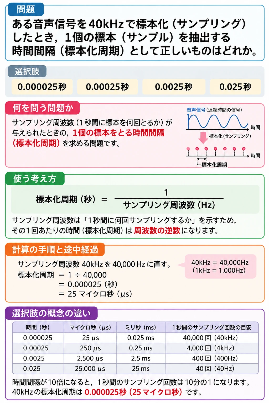 問3 データ表現のアプリ収録図解