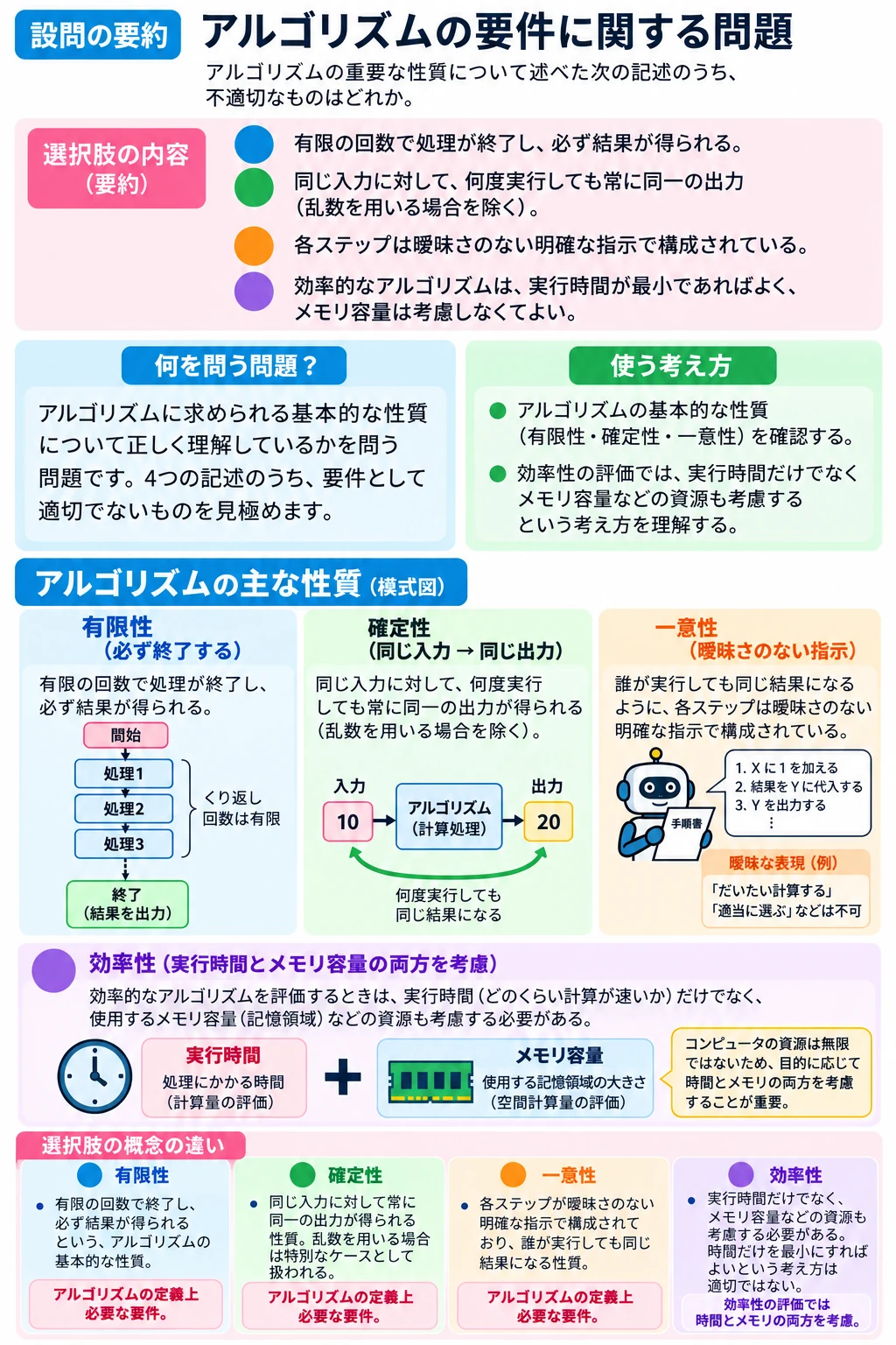 問1 アルゴリズムのアプリ収録図解