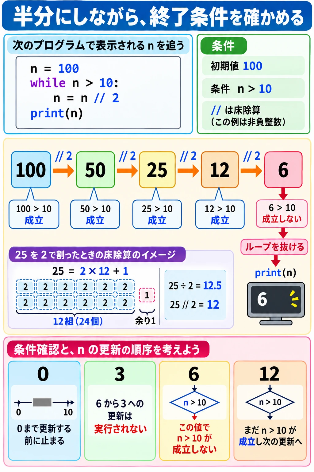 問2 アルゴリズムのアプリ収録図解