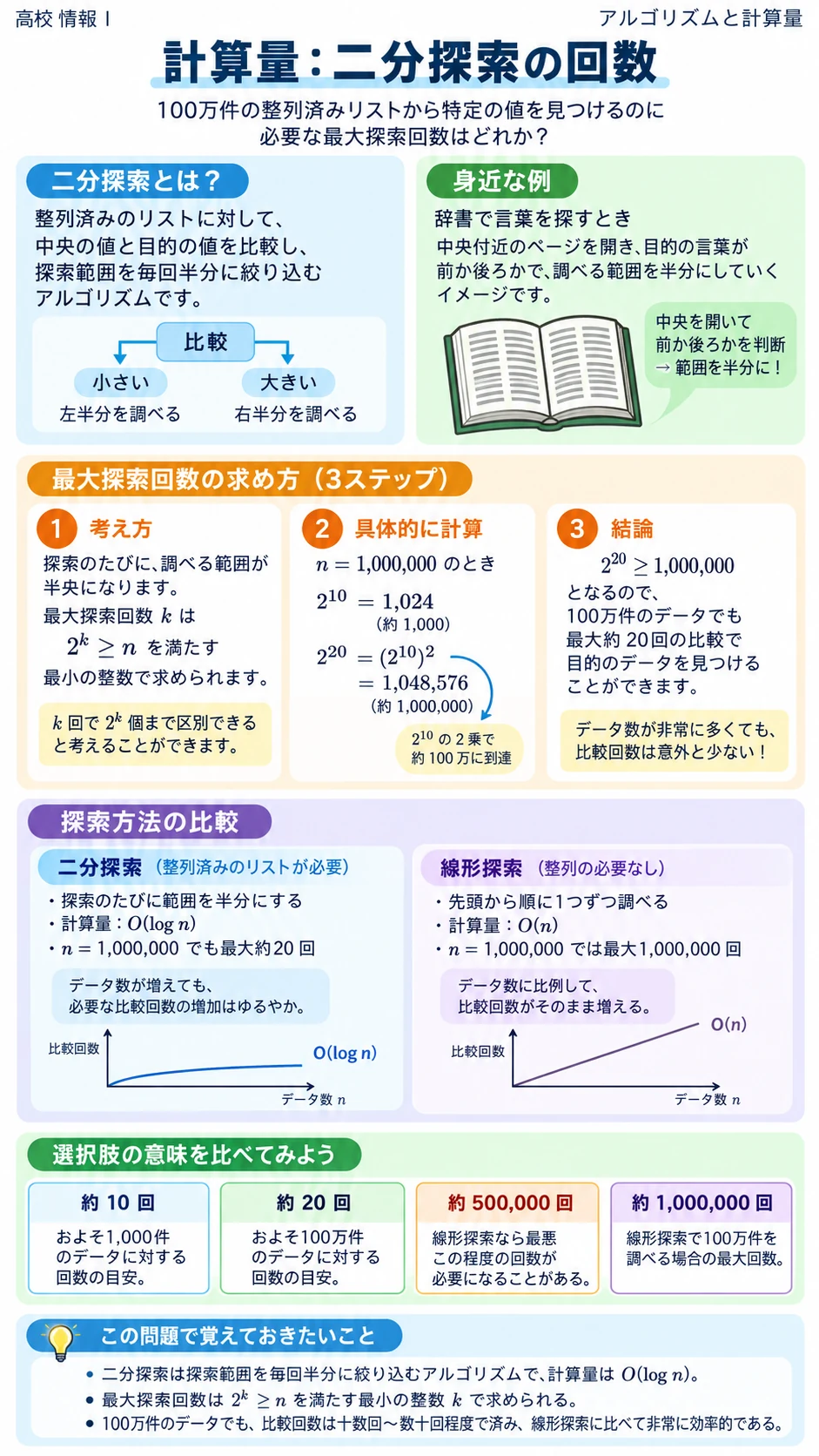 問3 アルゴリズムのアプリ収録図解