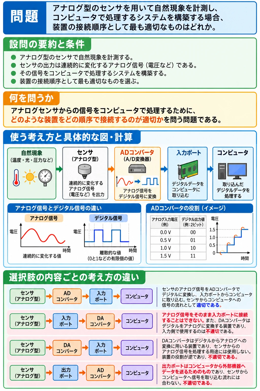 問1 プログラミング基礎のアプリ収録図解