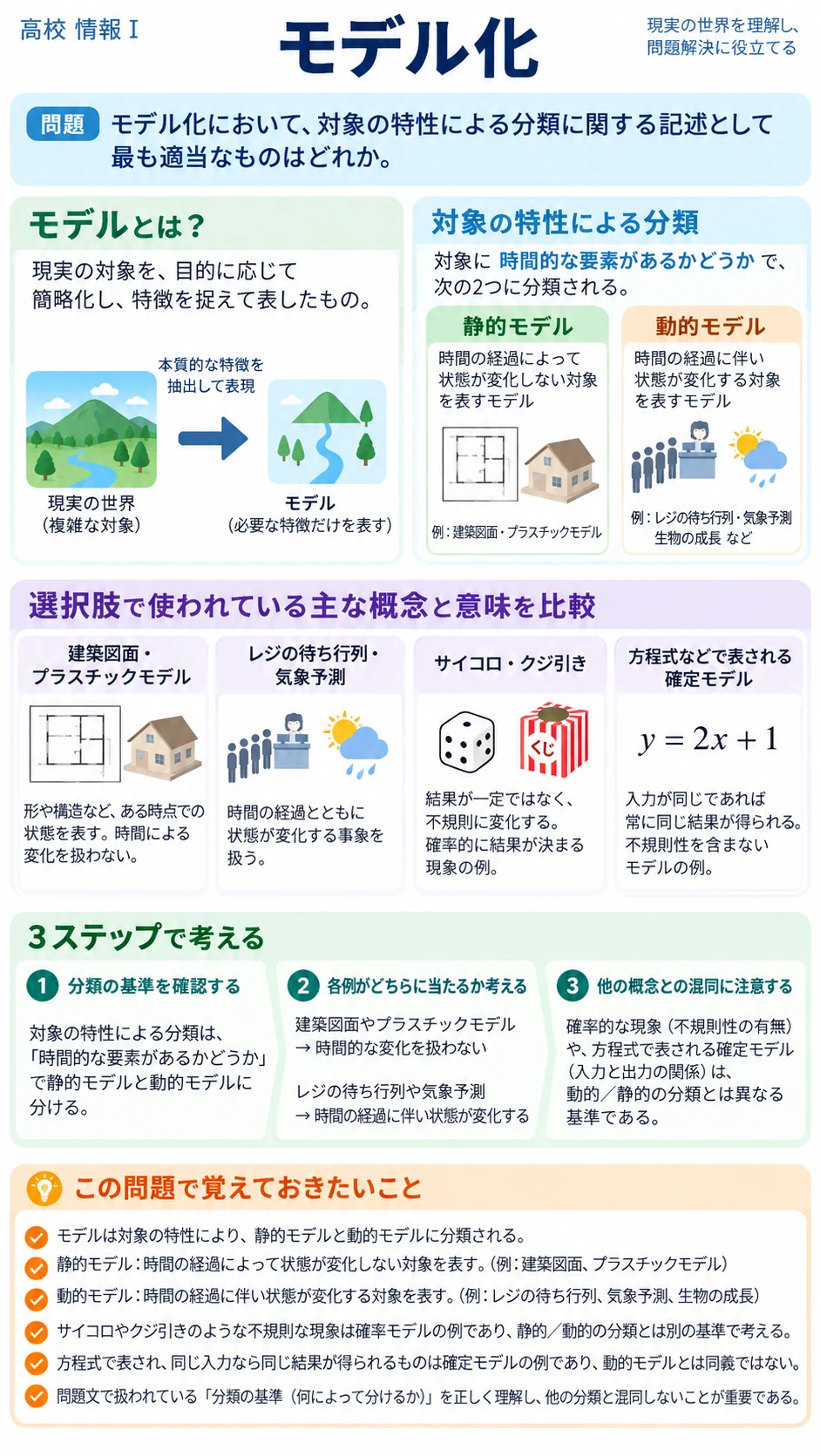 問1 モデリングとシミュレーションのアプリ収録図解
