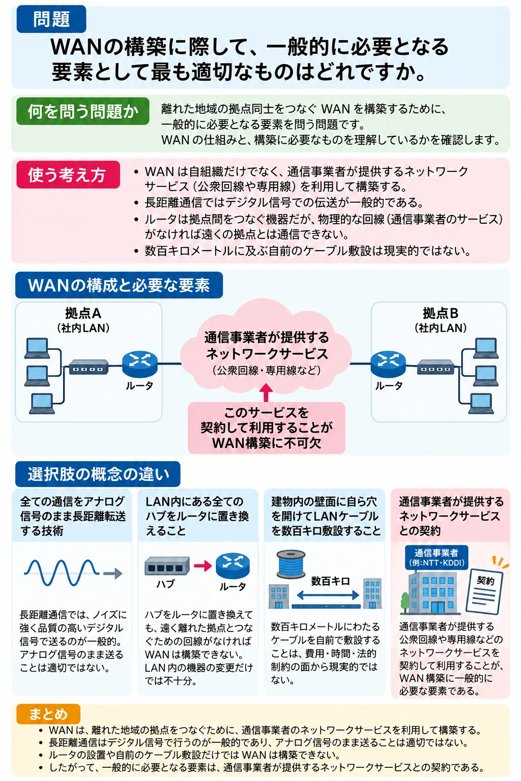 問1 ネットワーク基礎のアプリ収録図解