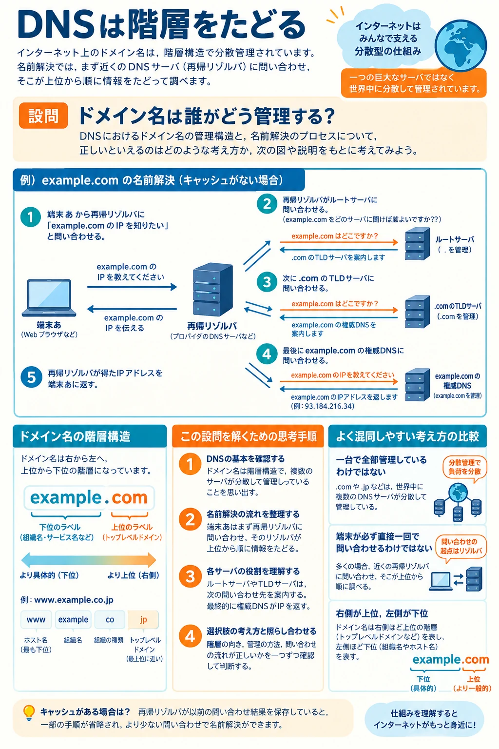 問2 ネットワーク基礎のアプリ収録図解