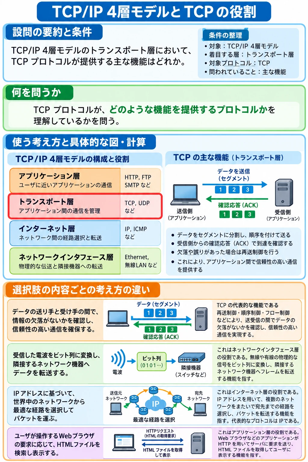 問3 ネットワーク基礎のアプリ収録図解