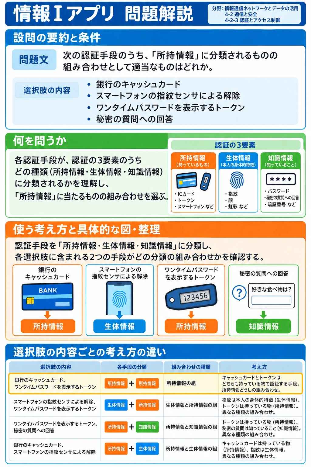 問2 通信と安全のアプリ収録図解