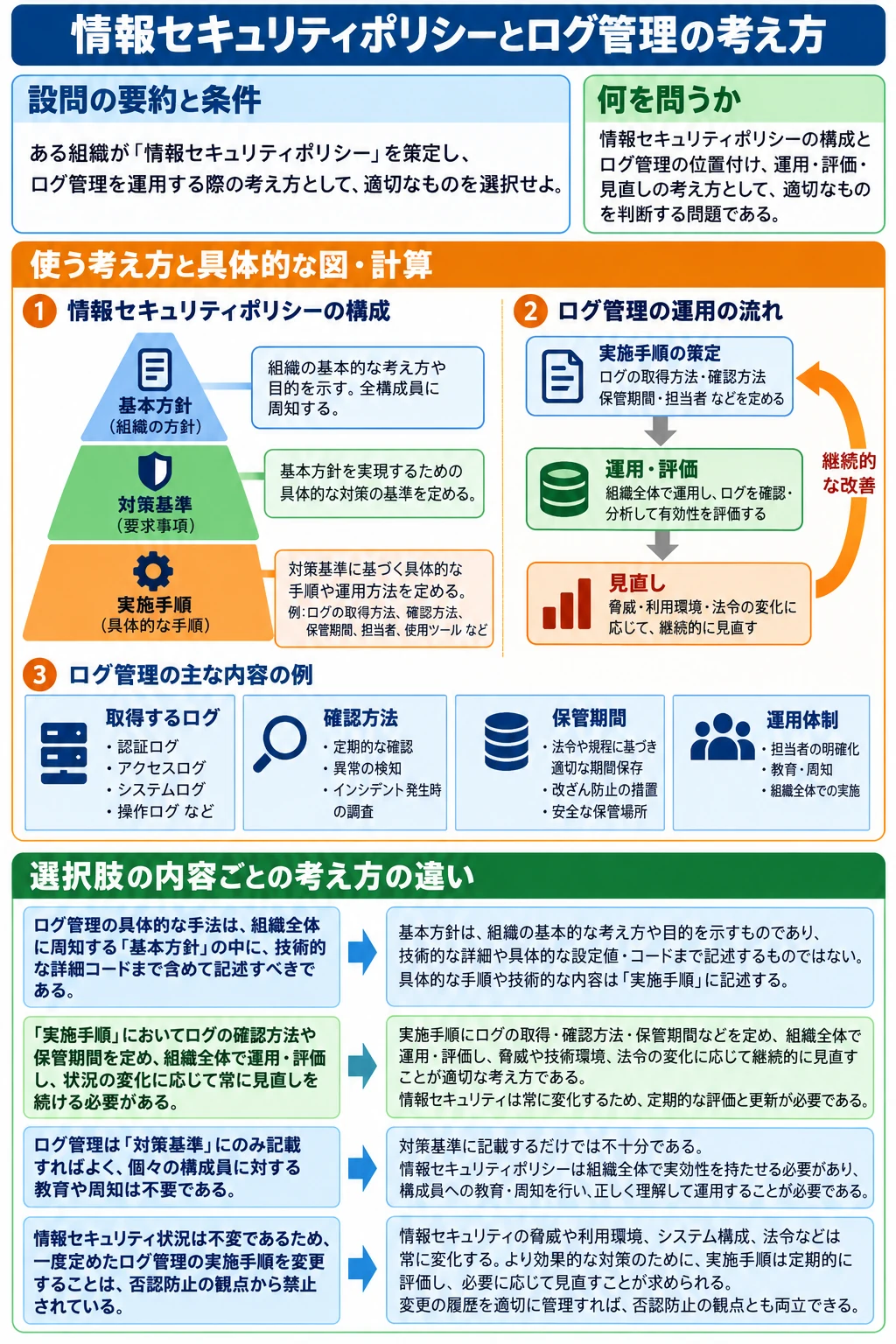 問3 通信と安全のアプリ収録図解