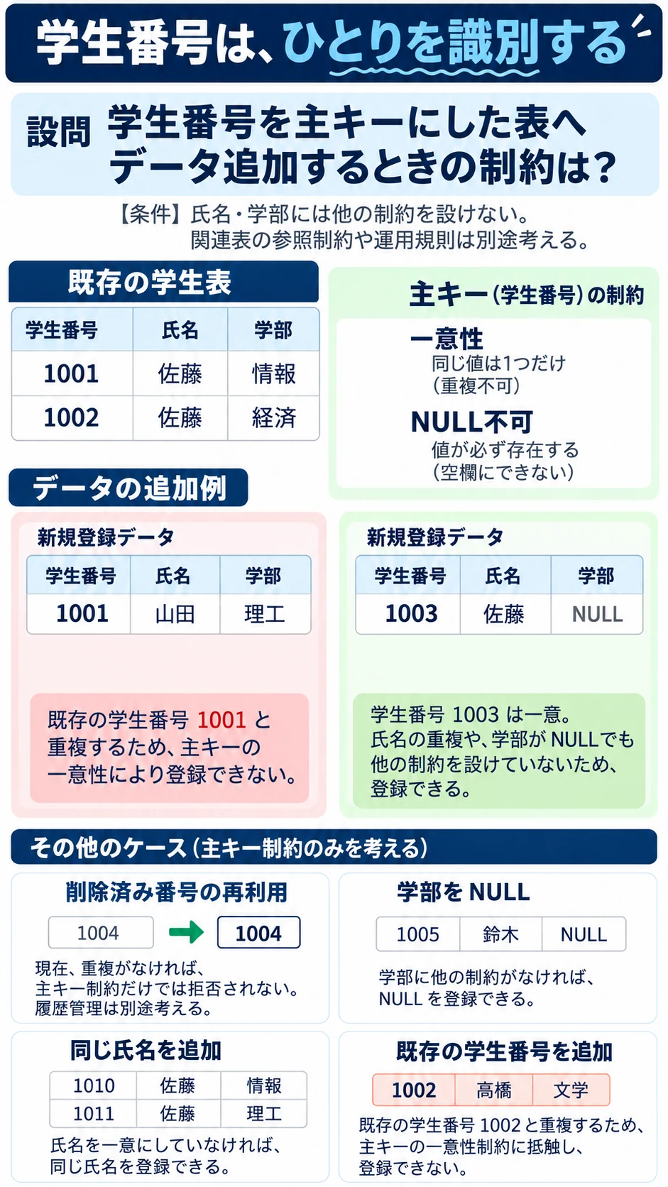 問2 データの整理のアプリ収録図解