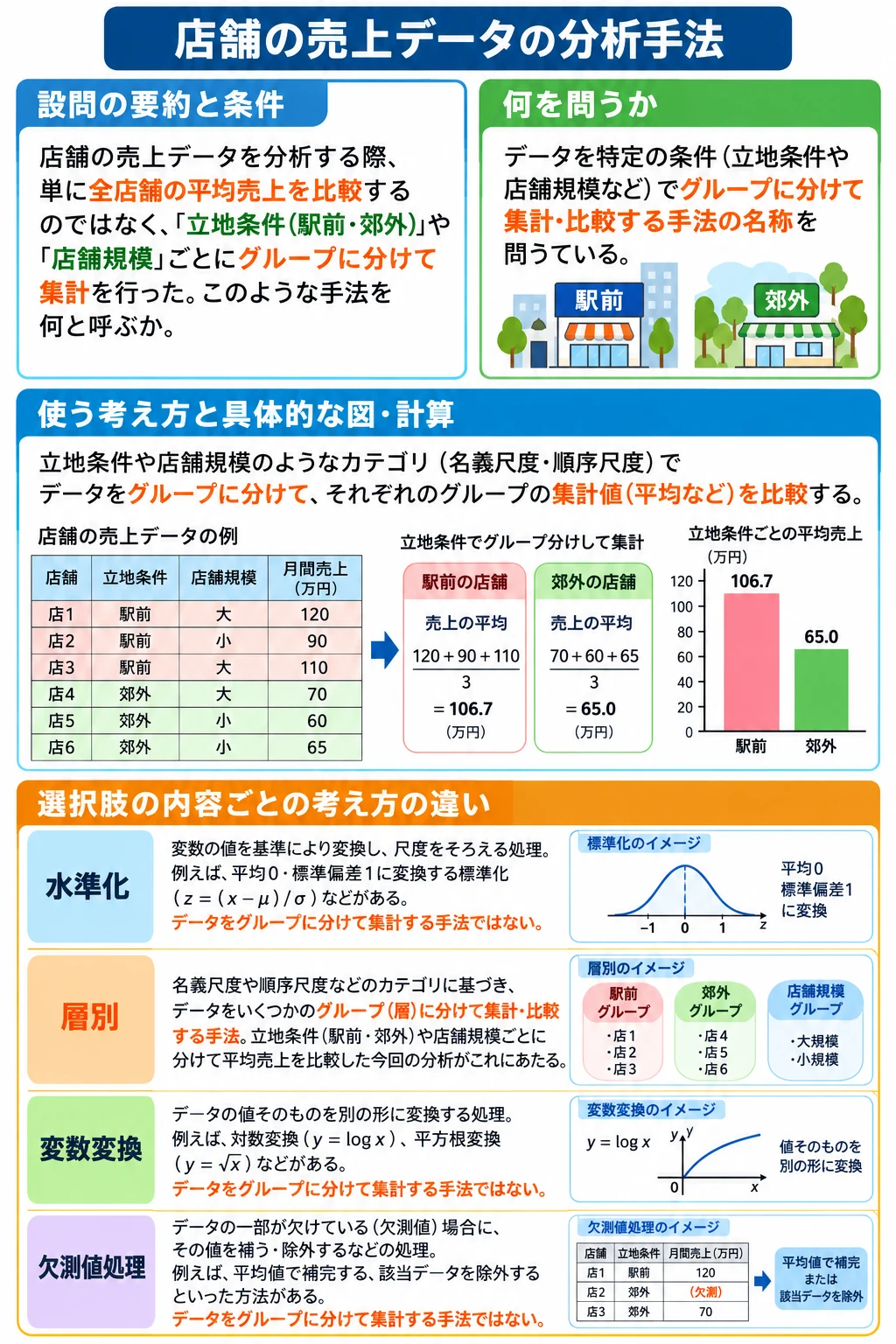 問1 データの分析のアプリ収録図解