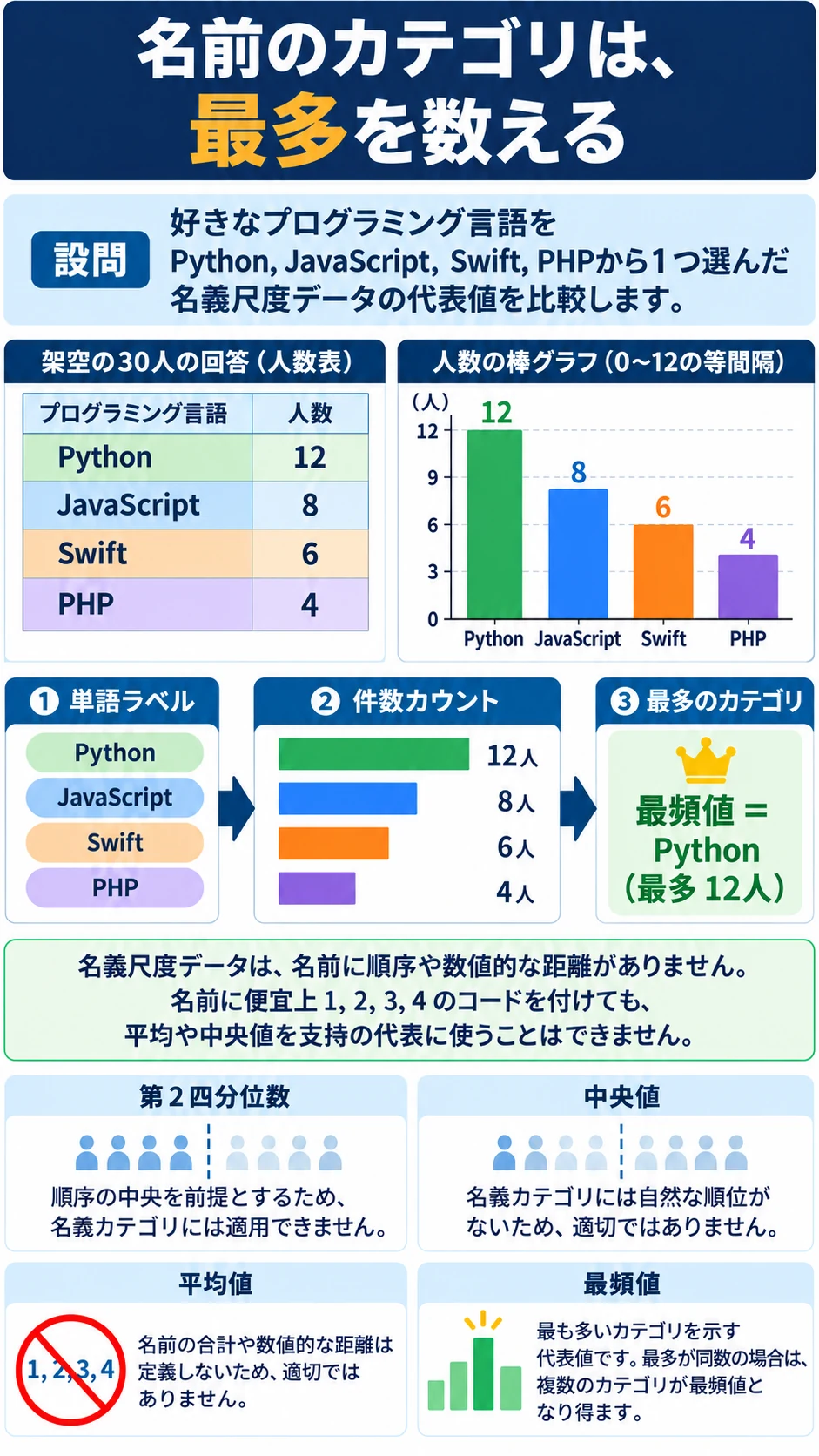 問2 データの分析のアプリ収録図解
