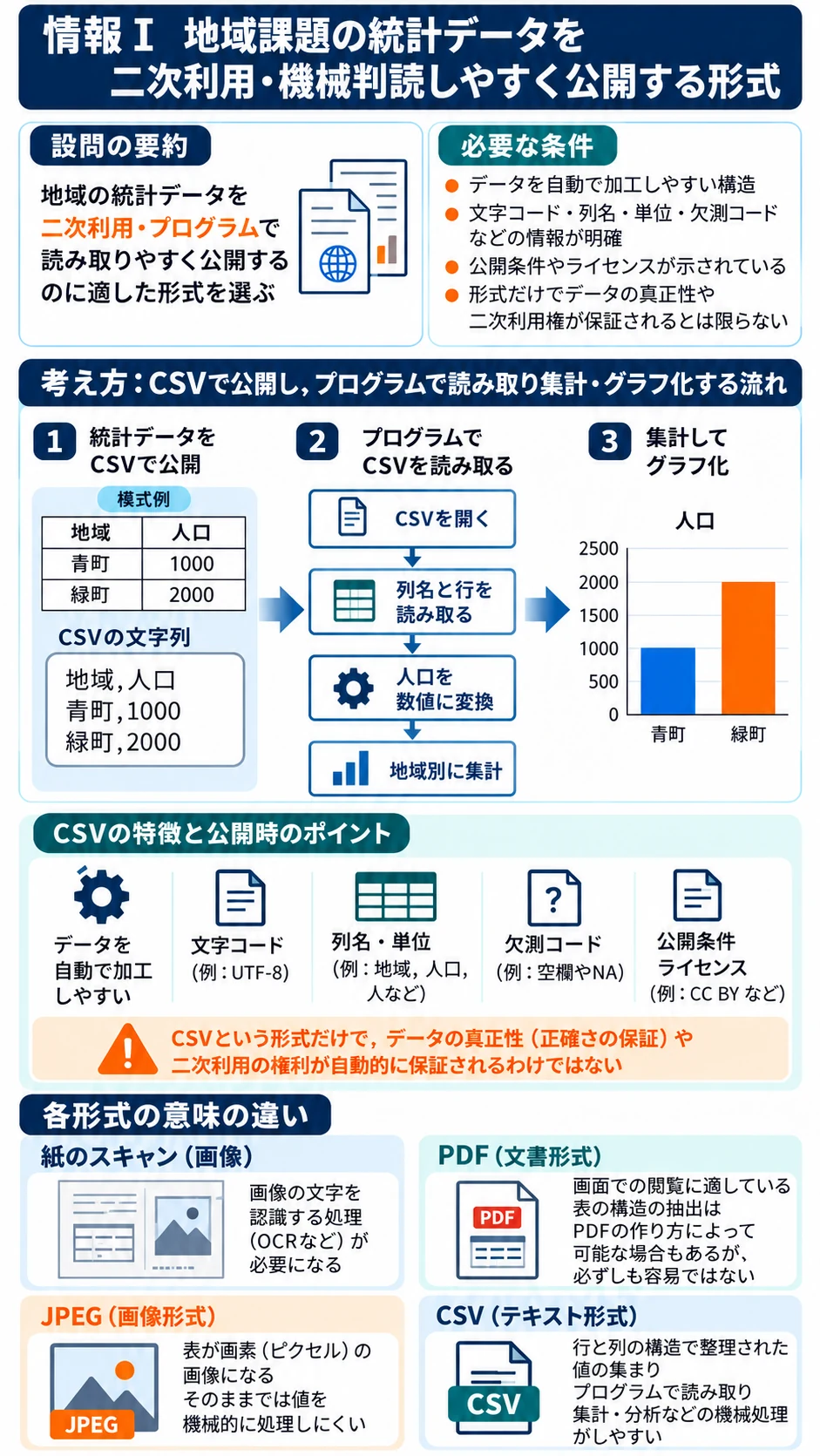 問2 データの活用のアプリ収録図解