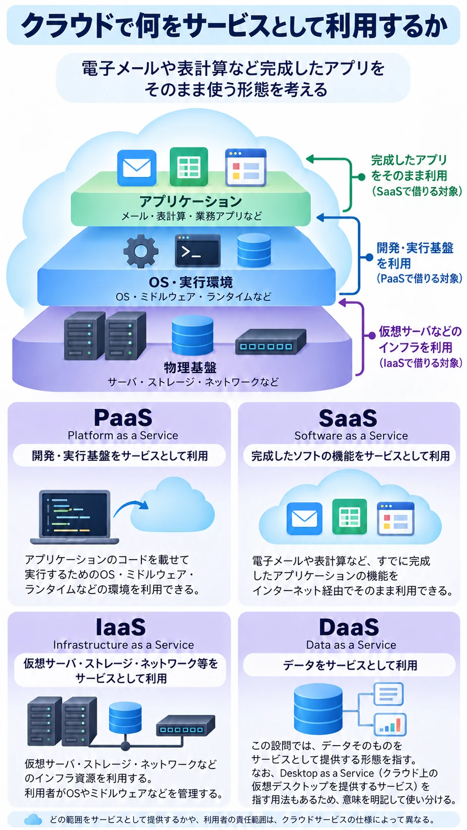 問1 クラウドとデータ共有のアプリ収録図解