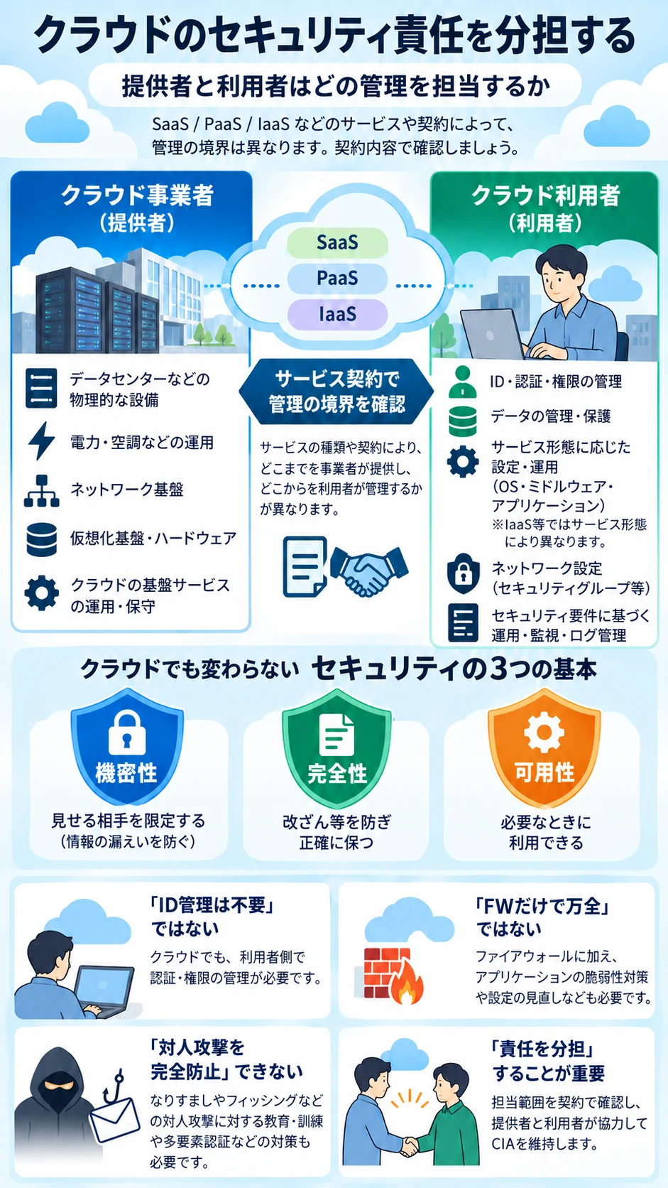 問3 クラウドとデータ共有のアプリ収録図解