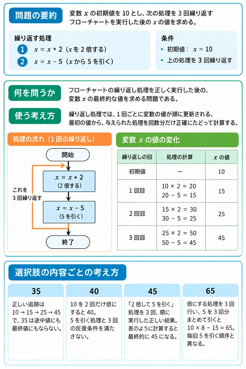 問1：フローチャートのアプリ収録図解