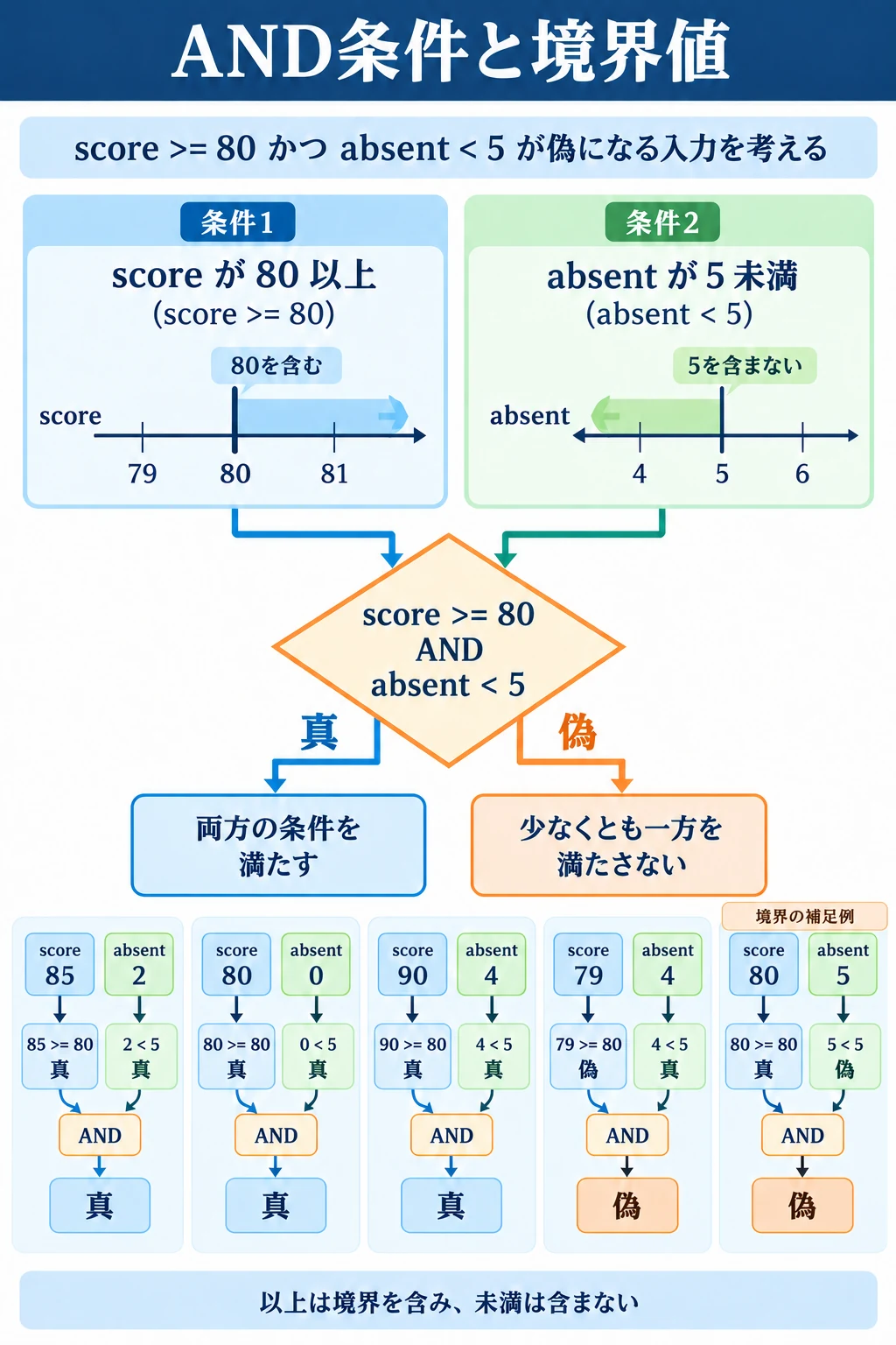 問2：フローチャートのアプリ収録図解