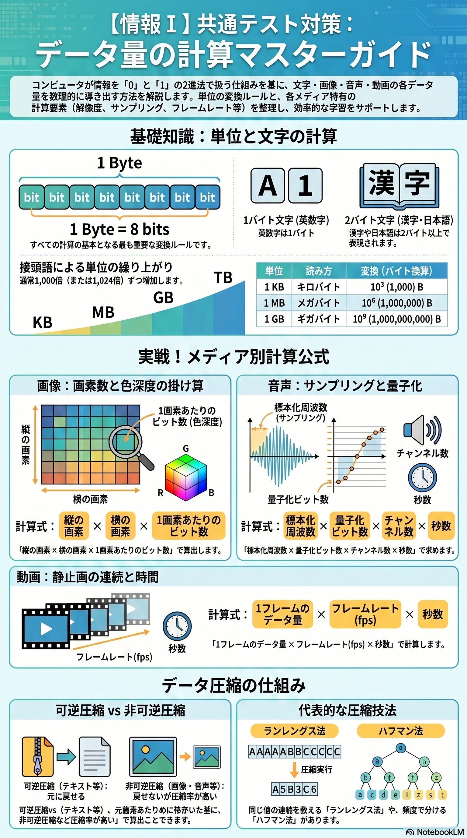 データ量の計算のアプリ収録図解