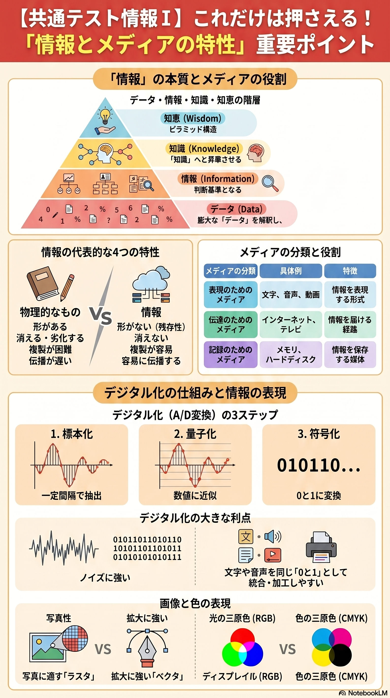 情報とメディアの特性のアプリ収録図解