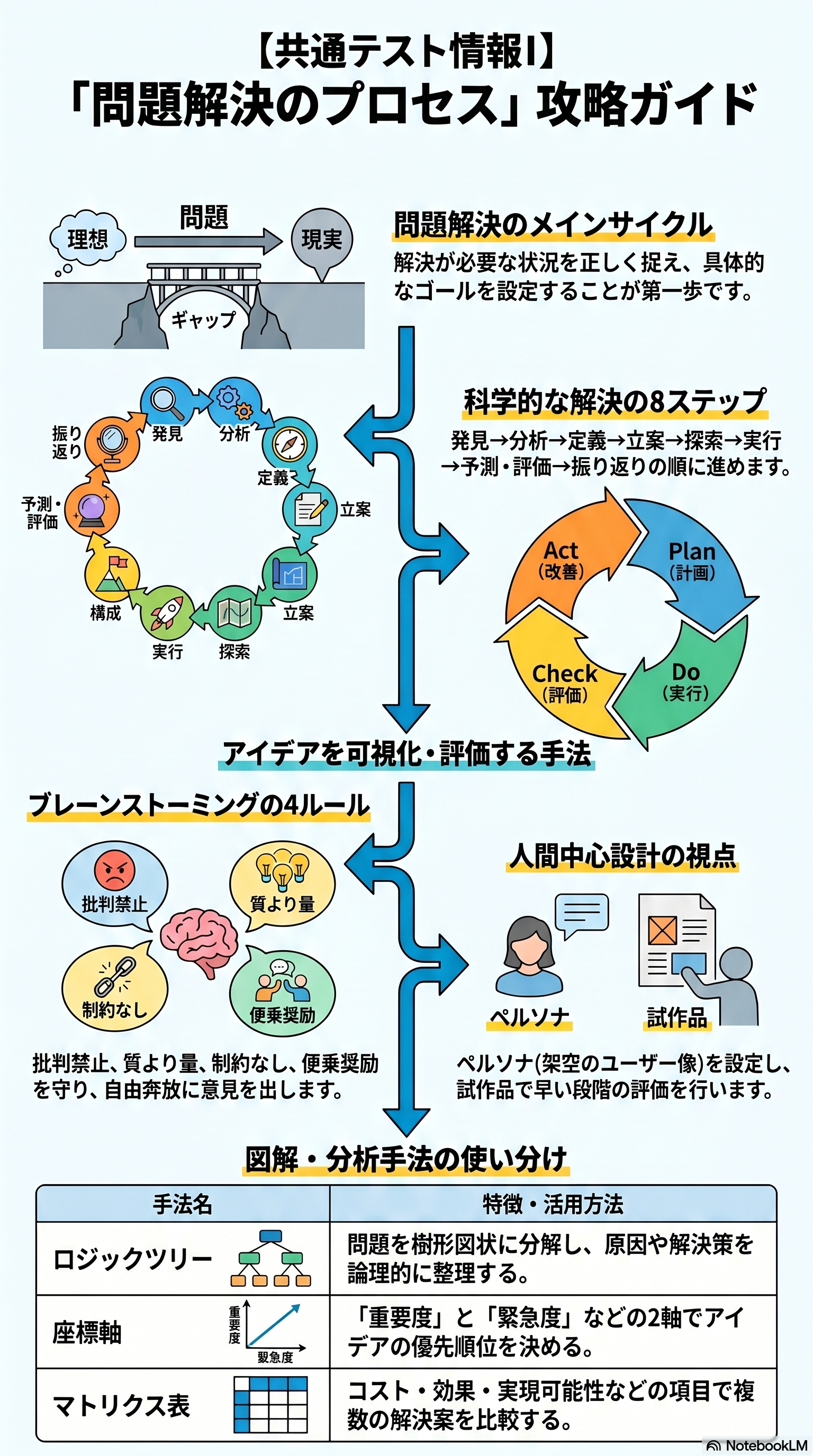 問題解決の考え方のアプリ収録図解