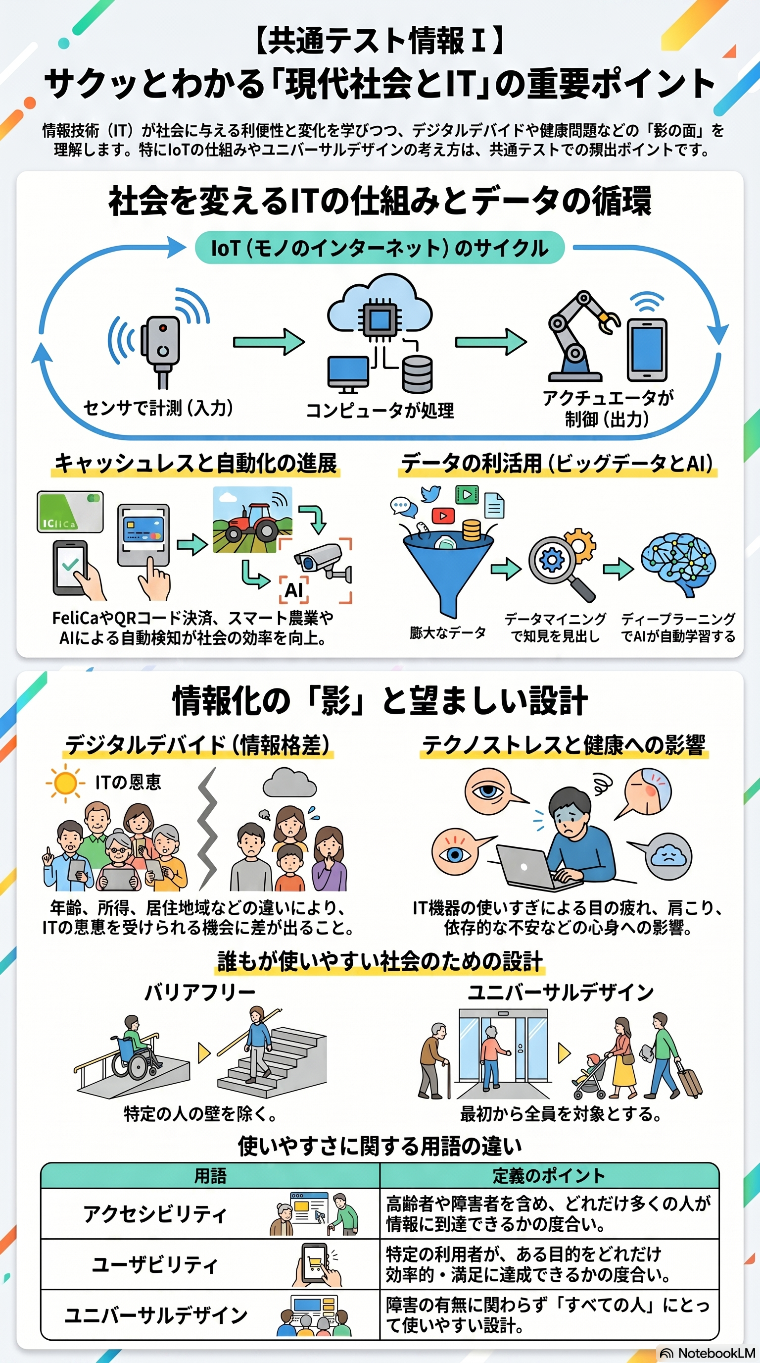 情報社会と技術のアプリ収録図解