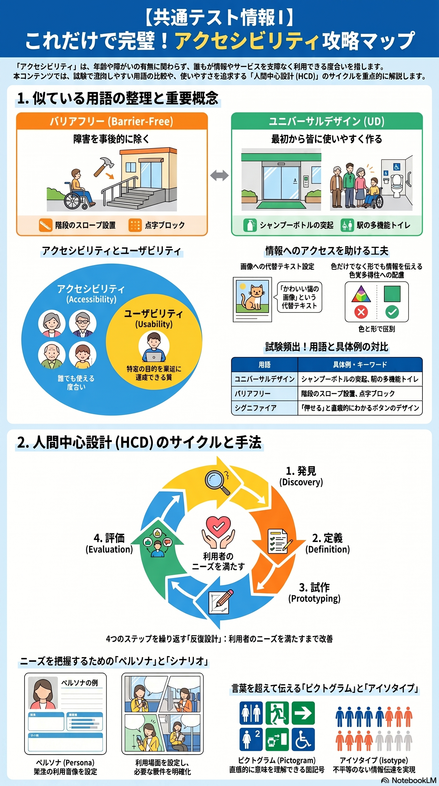 アクセシビリティのアプリ収録図解