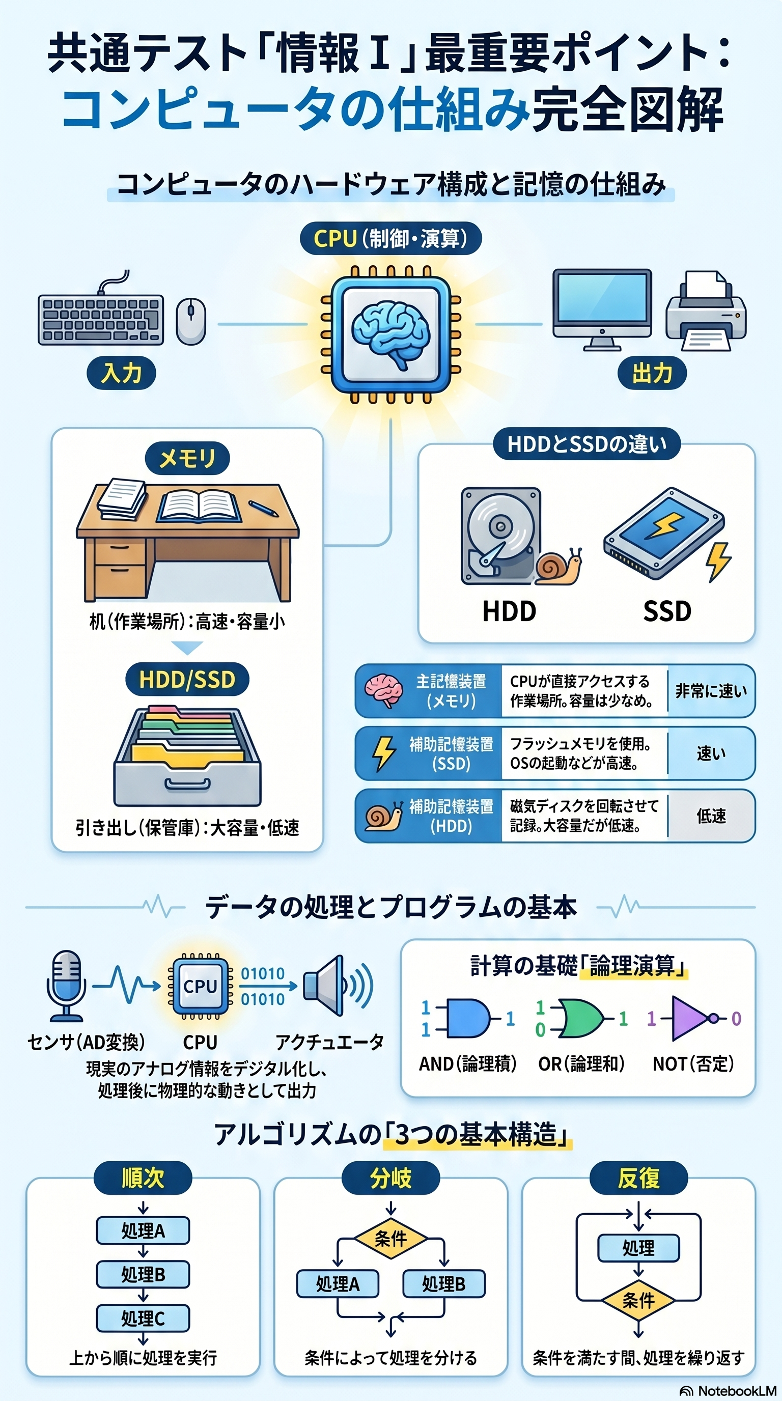 コンピュータのしくみのアプリ収録図解