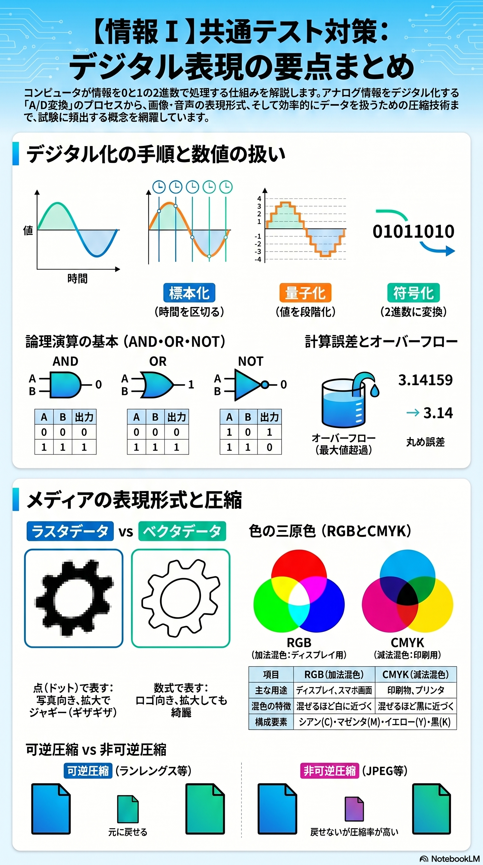 データ表現のアプリ収録図解
